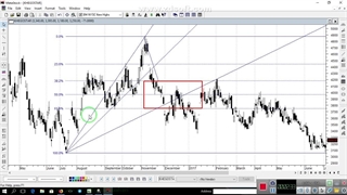 آموزش متا استک قسمت سه: فیبوناچی بادبزن و خطوط سرعت