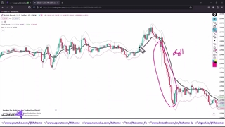 آموزش راحت ترین استراتژی ترید فارکس - سیگنال گیری با EMA - ویدیو 345