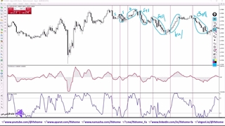 آموزش استراتژی روزانه طلا - سود 50-65 پیپ با MACD و ویلیامز - ویدیو 349