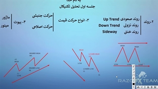 آموزش تحلیل تکنیکال سید رسول حسینی (قسمت ۱)