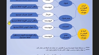 انواع کد اقتصادی و تشخیص آن