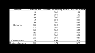 ضریب انتقال حرارت پشم سنگ