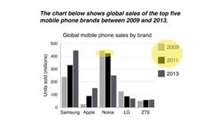 نحوه نوشتن bar chart در رایتینگ آیلتس