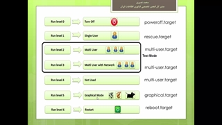 آموزش LPIC 1 قسمت 4:runlevel چیست؟ معرفی مفهوم runlevel و کاربرد systemd
