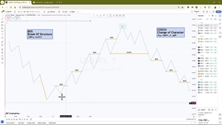 ساختار BOS و CHOCH چیست‫؟ آشنایی با شکست ساختار و تغییر ماهیت بازار در فارکس