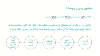 تاریخچه جانشین پروری