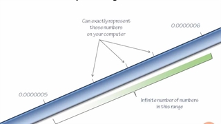 Math for Programmers - 05.Floating Point Numbers - 04.Why Decimals are Inaccurate