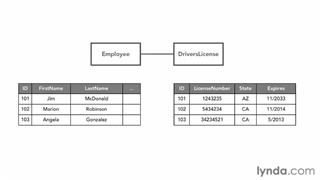 Databases - 018- Exploring one-to-one relationships