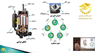معرفی انواع کمپرسور کولر گازی