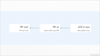 3 سوت طلای رایگان در اوانو با اولین خرید! + کد هدیه اوانو